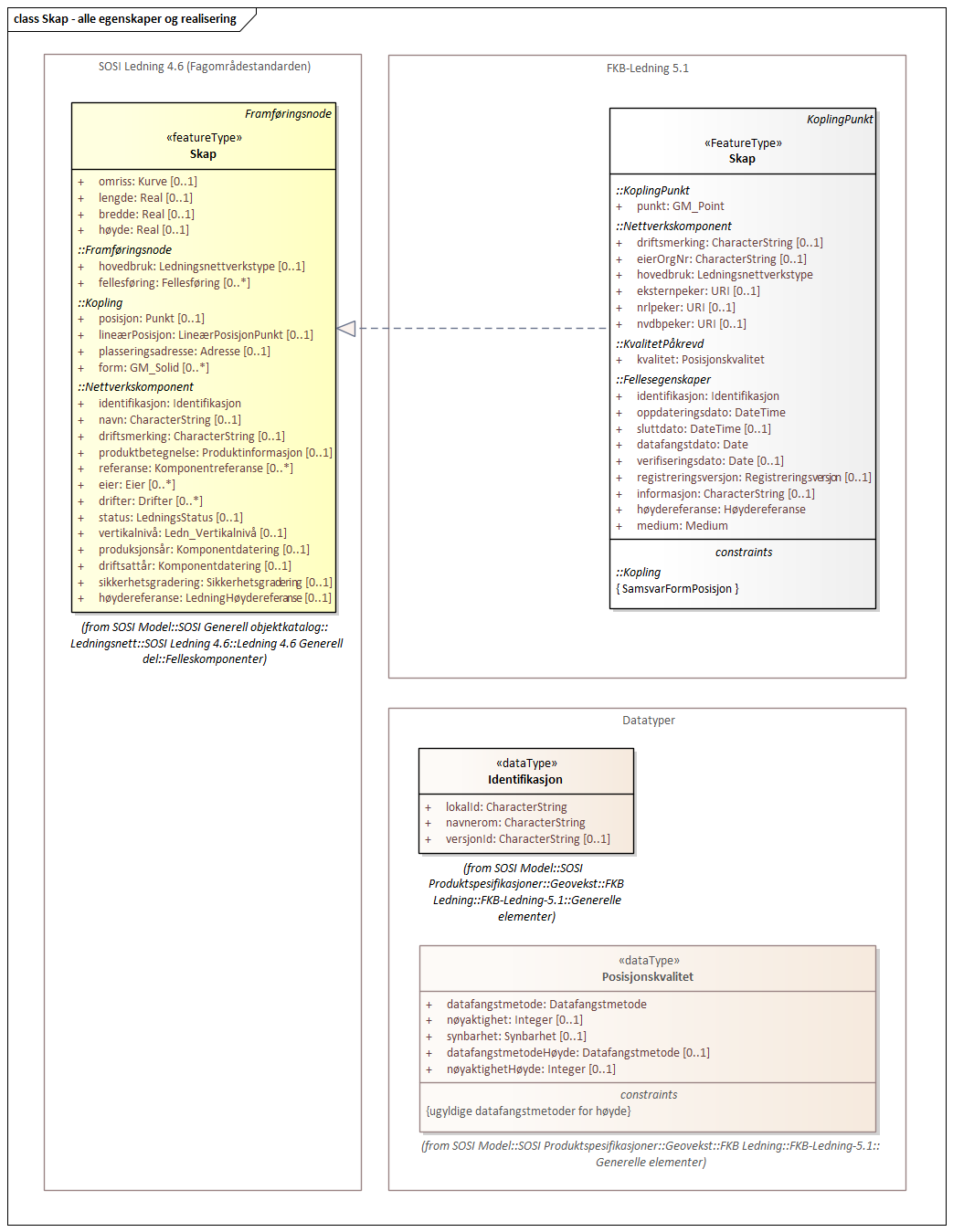 Diagram med navn Skap - alle egenskaper og realisering som viser UML-klasser beskrevet i teksten nedenfor.